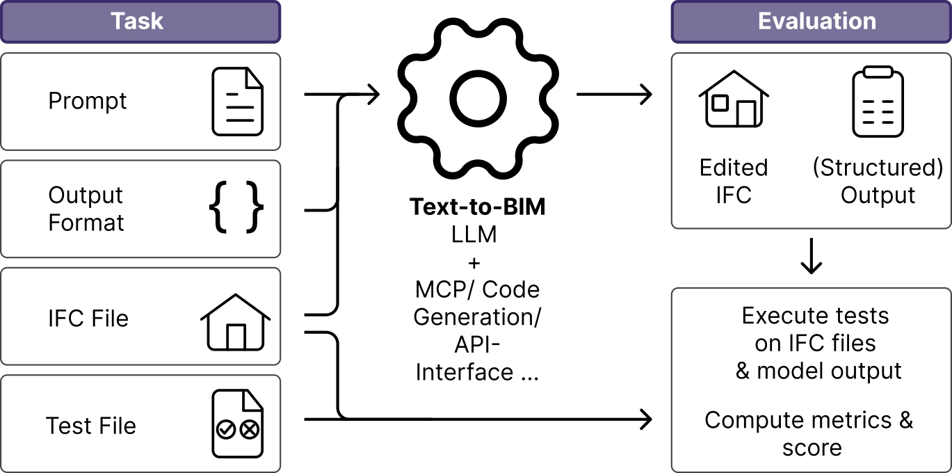Benchmark architecture diagram