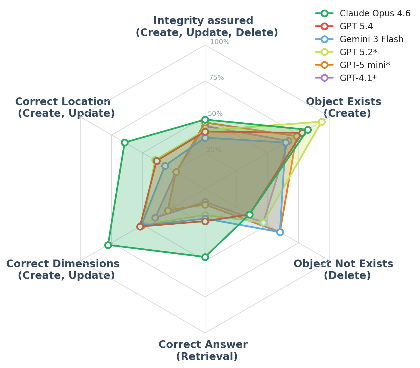 Radar chart showing model performance across six evaluation criteria